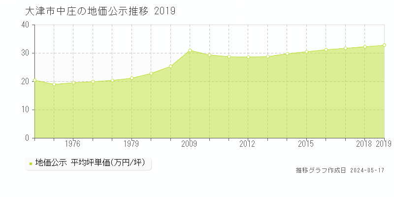 大津市中庄の地価公示推移グラフ 