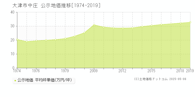 中庄(大津市)の公示地価推移グラフ(坪単価)[1974-2019年]