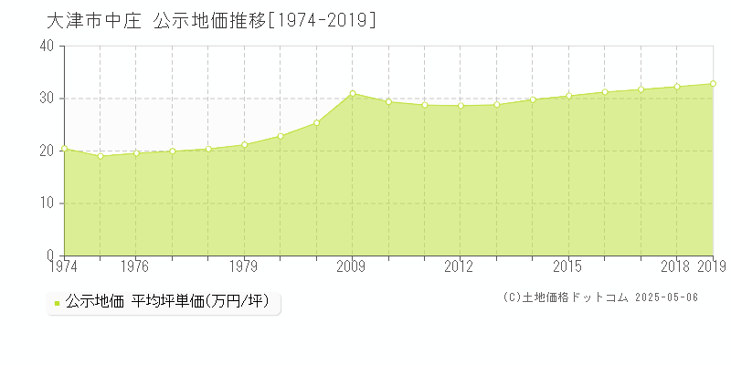 大津市中庄の地価公示推移グラフ 