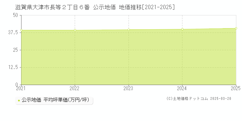 滋賀県大津市長等２丁目６番 公示地価 地価推移[2021-2025]