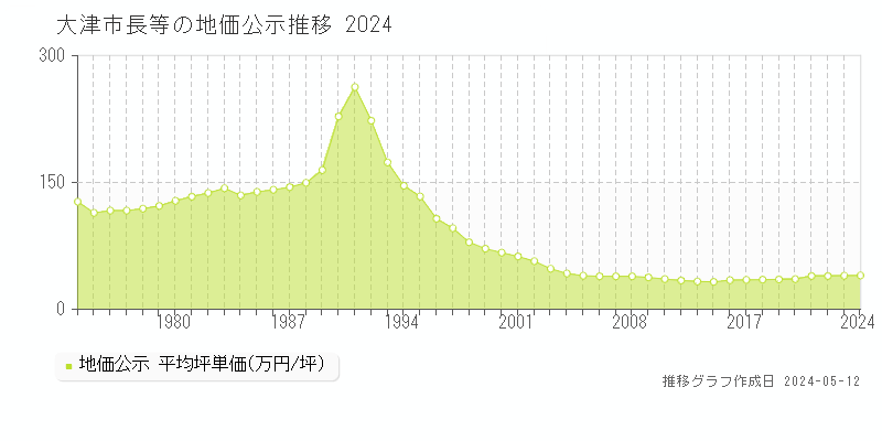 大津市長等の地価公示推移グラフ 