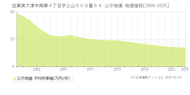 滋賀県大津市南郷４丁目字上山５０８番５４ 公示地価 地価推移[2000-2025]