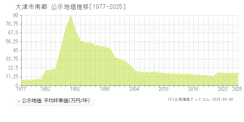 南郷(大津市)の公示地価推移グラフ(坪単価)[1977-2025年]