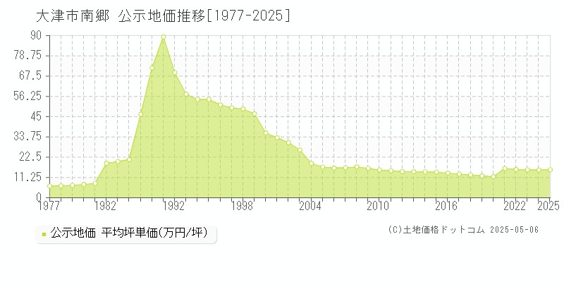 大津市南郷の地価公示推移グラフ 