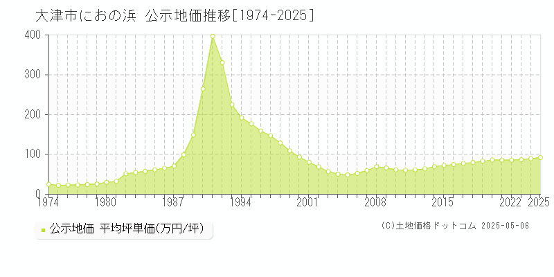 におの浜(大津市)の公示地価推移グラフ(坪単価)[1974-2025年]