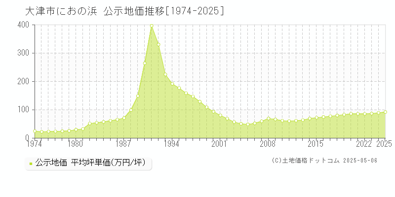 大津市におの浜の地価公示推移グラフ 