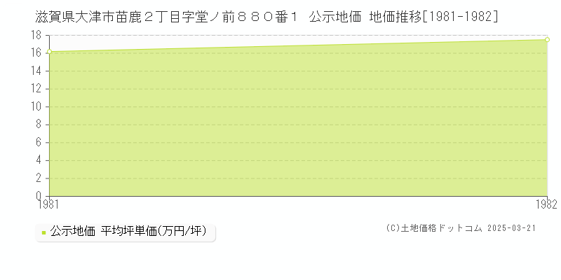 滋賀県大津市苗鹿２丁目字堂ノ前８８０番１ 公示地価 地価推移[1981-1982]