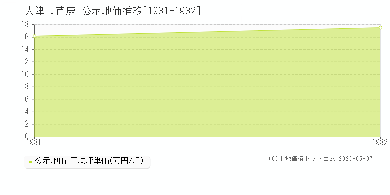 苗鹿(大津市)の公示地価推移グラフ(坪単価)[1981-1982年]