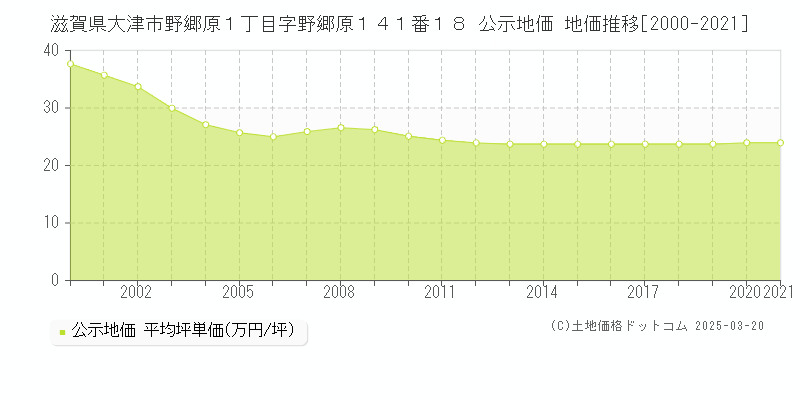 滋賀県大津市野郷原１丁目字野郷原１４１番１８ 公示地価 地価推移[2000-2021]