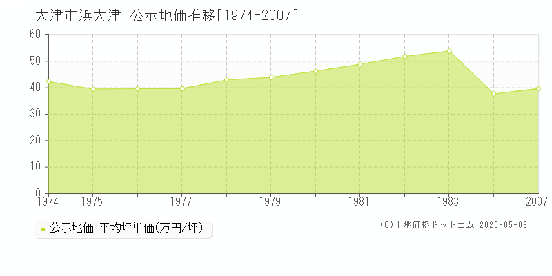浜大津(大津市)の公示地価推移グラフ(坪単価)[1974-2007年]