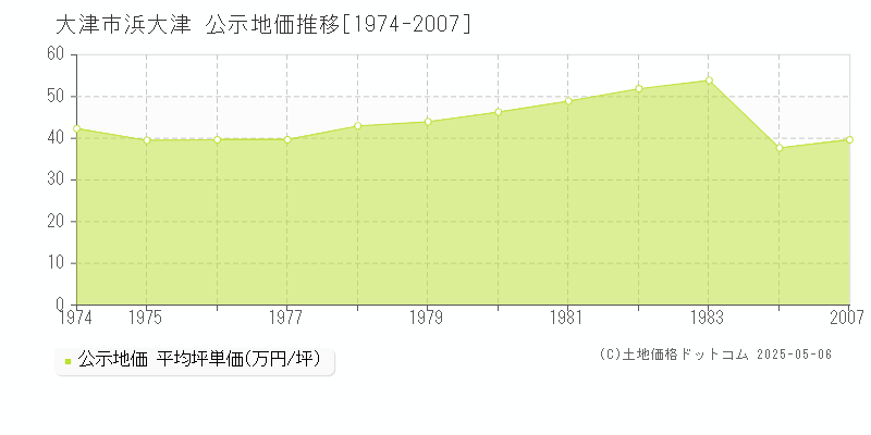 大津市浜大津の地価公示推移グラフ 