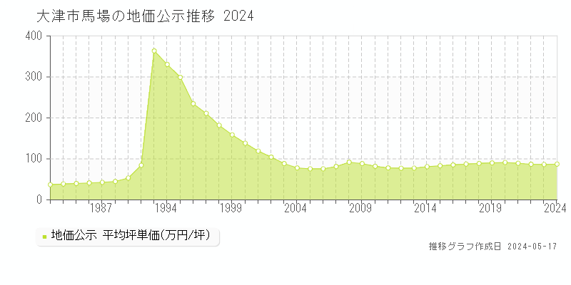 大津市馬場の地価公示推移グラフ 