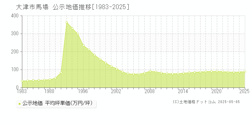 馬場(大津市)の公示地価推移グラフ(坪単価)[1983-2025年]