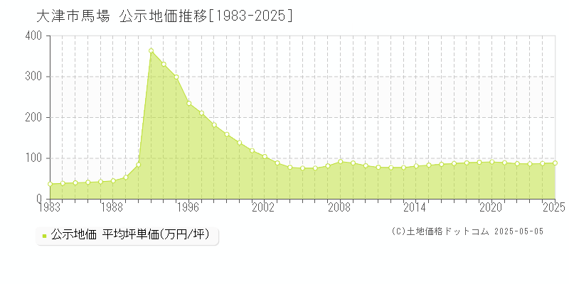 大津市馬場の地価公示推移グラフ 