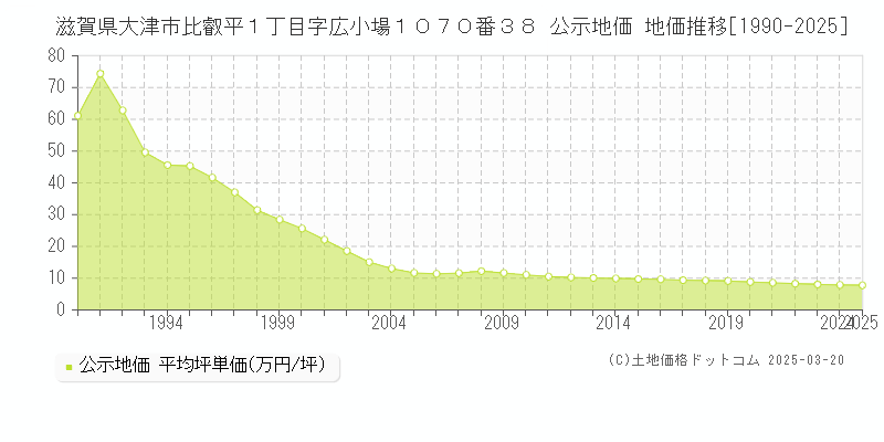 滋賀県大津市比叡平１丁目字広小場１０７０番３８ 公示地価 地価推移[1990-2025]