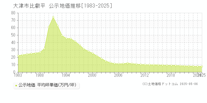 比叡平(大津市)の公示地価推移グラフ(坪単価)[1983-2025年]