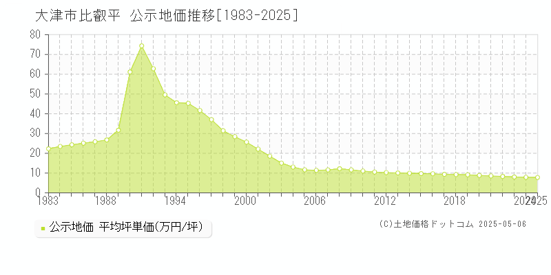 大津市比叡平の地価公示推移グラフ 