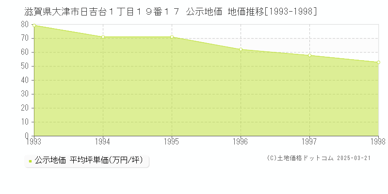 滋賀県大津市日吉台１丁目１９番１７ 公示地価 地価推移[1993-1998]