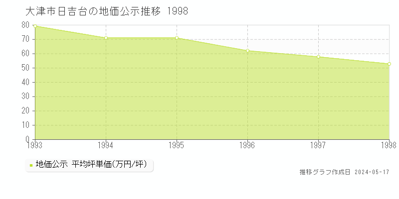 大津市日吉台の地価公示推移グラフ 