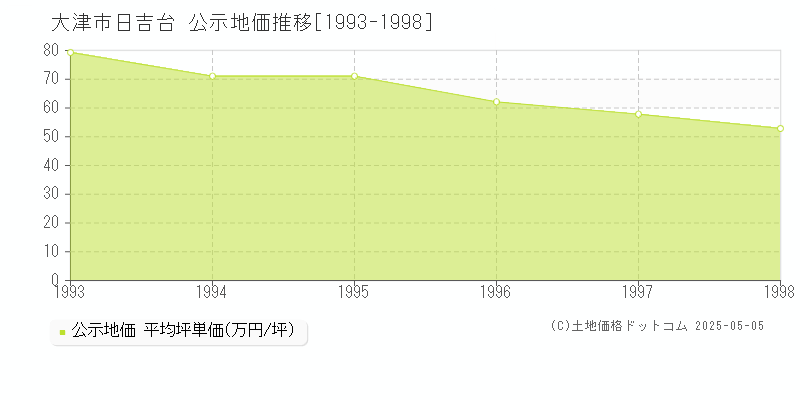 日吉台(大津市)の公示地価推移グラフ(坪単価)[1993-1998年]