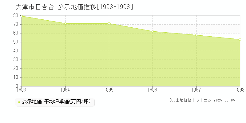 大津市日吉台の地価公示推移グラフ 