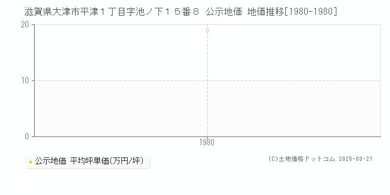 滋賀県大津市平津１丁目字池ノ下１５番８ 公示地価 地価推移[1980-1980]
