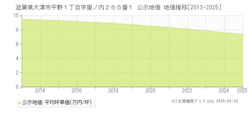 滋賀県大津市平野１丁目字里ノ内２６５番１ 公示地価 地価推移[2013-2025]