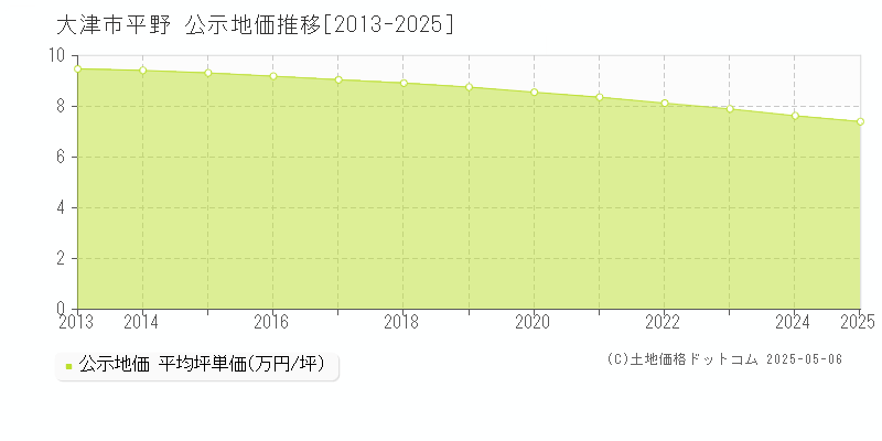平野(大津市)の公示地価推移グラフ(坪単価)[2013-2025年]