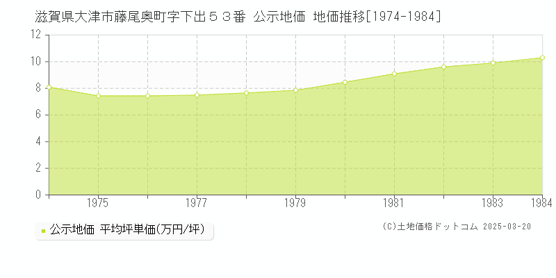 滋賀県大津市藤尾奥町字下出５３番 公示地価 地価推移[1974-1984]