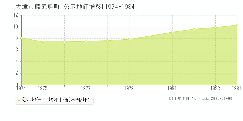 大津市藤尾奥町の地価公示推移グラフ 