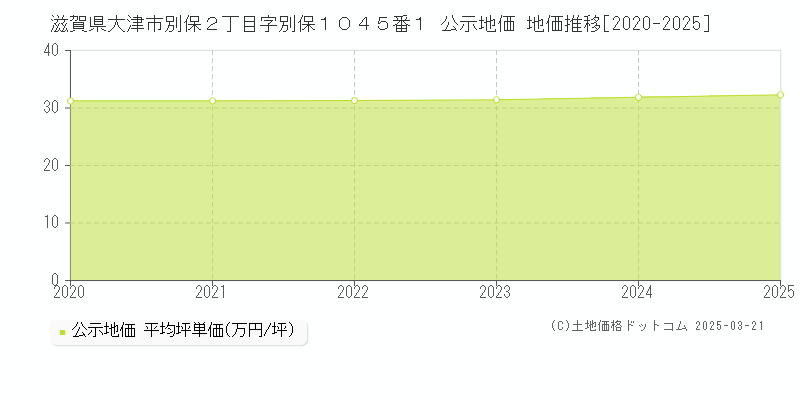 滋賀県大津市別保２丁目字別保１０４５番１ 公示地価 地価推移[2020-2025]