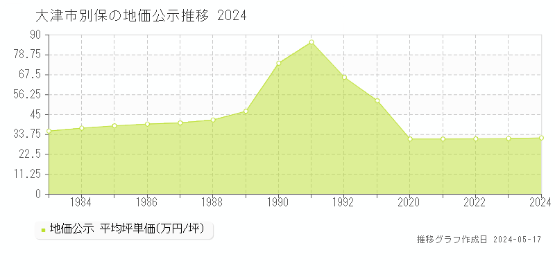 大津市別保の地価公示推移グラフ 