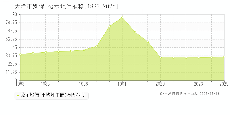 別保(大津市)の公示地価推移グラフ(坪単価)[1983-2025年]