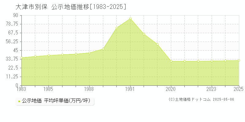 大津市別保の地価公示推移グラフ 