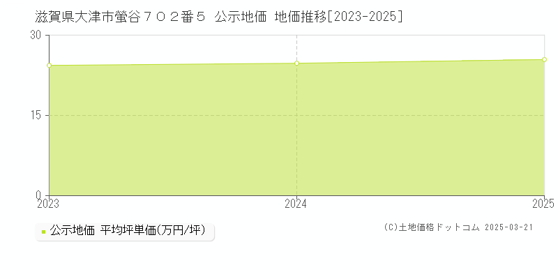 滋賀県大津市螢谷７０２番５ 公示地価 地価推移[2023-2025]