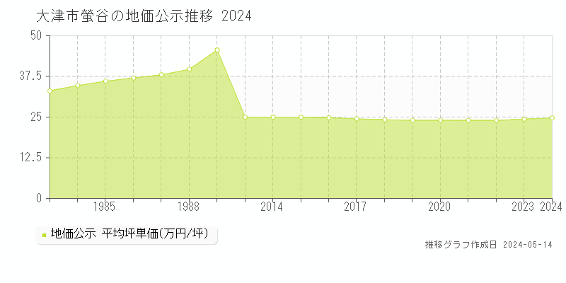 大津市螢谷の地価公示推移グラフ 