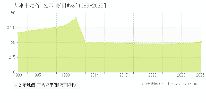 螢谷(大津市)の公示地価推移グラフ(坪単価)[1983-2025年]