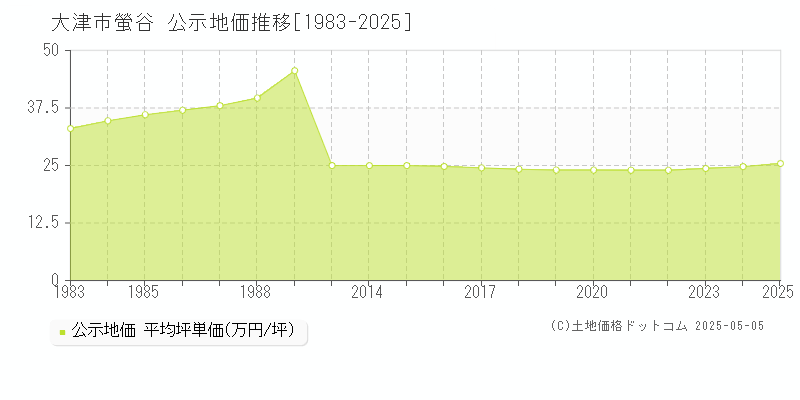 大津市螢谷の地価公示推移グラフ 