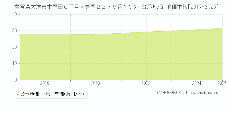 滋賀県大津市本堅田６丁目字豊国２２７６番１０外 公示地価 地価推移[2017-2025]