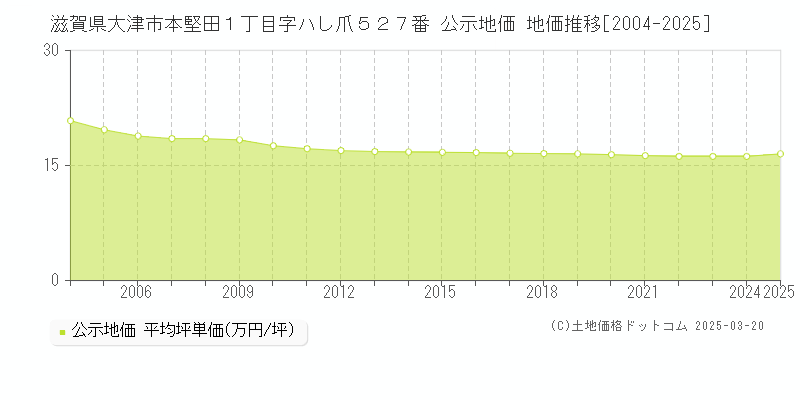 滋賀県大津市本堅田１丁目字ハし爪５２７番 公示地価 地価推移[2004-2025]