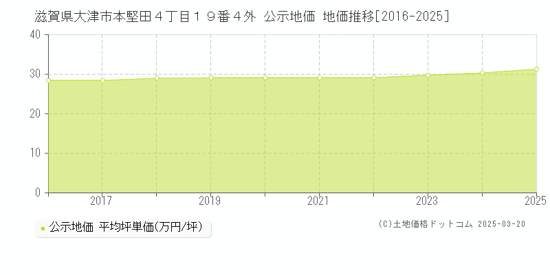 滋賀県大津市本堅田４丁目１９番４外 公示地価 地価推移[2016-2025]