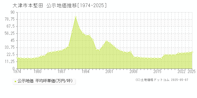 本堅田(大津市)の公示地価推移グラフ(坪単価)[1974-2025年]