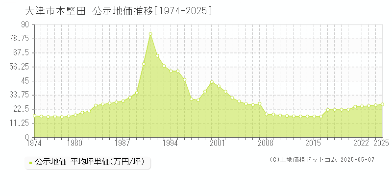 大津市本堅田の地価公示推移グラフ 