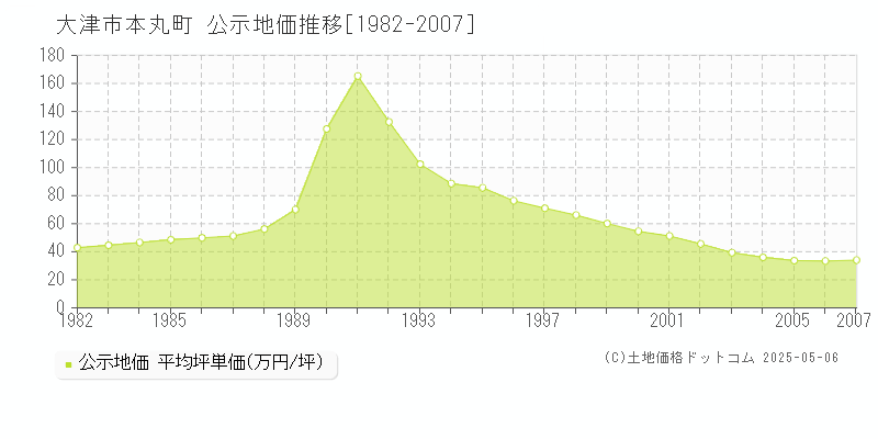 本丸町(大津市)の公示地価推移グラフ(坪単価)[1982-2007年]