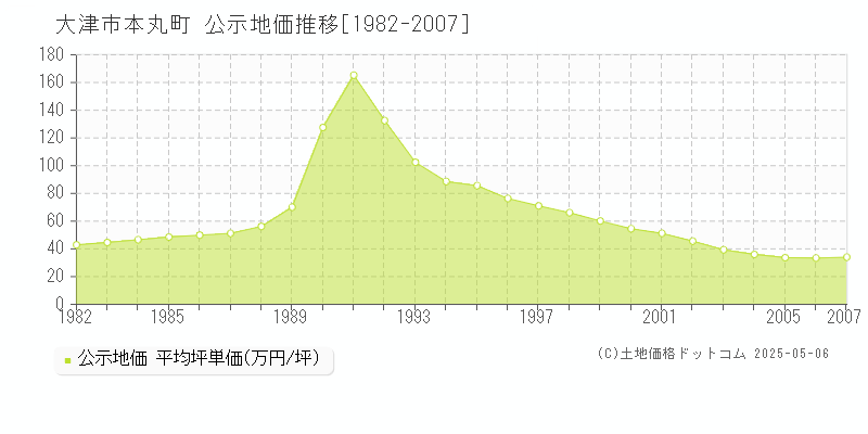 大津市本丸町の地価公示推移グラフ 