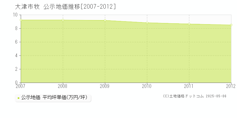 牧(大津市)の公示地価推移グラフ(坪単価)[2007-2012年]