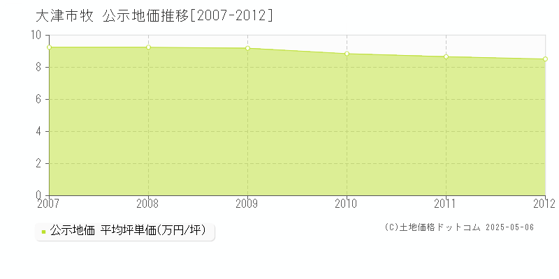 大津市牧の地価公示推移グラフ 