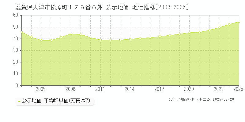 滋賀県大津市松原町１２９番８外 公示地価 地価推移[2003-2025]