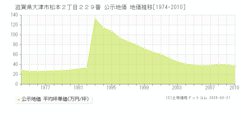 滋賀県大津市松本２丁目２２９番 公示地価 地価推移[1974-2010]