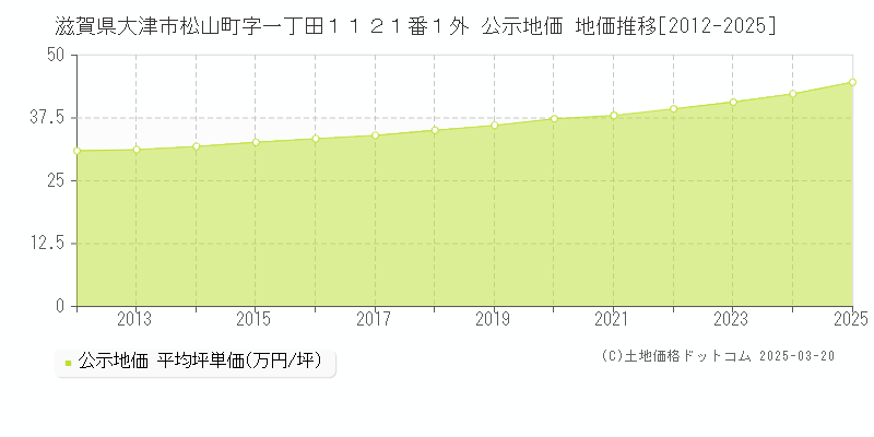 滋賀県大津市松山町字一丁田１１２１番１外 公示地価 地価推移[2012-2025]